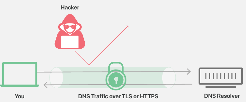 https://www.cloudflare.com/learning/dns/dns-over-tls/