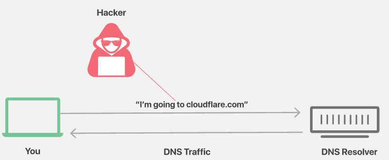 https://www.cloudflare.com/learning/dns/dns-over-tls/