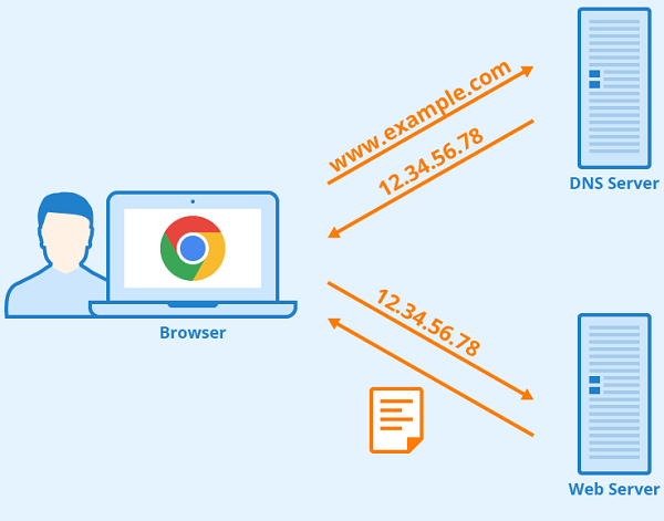 DNS Resolution